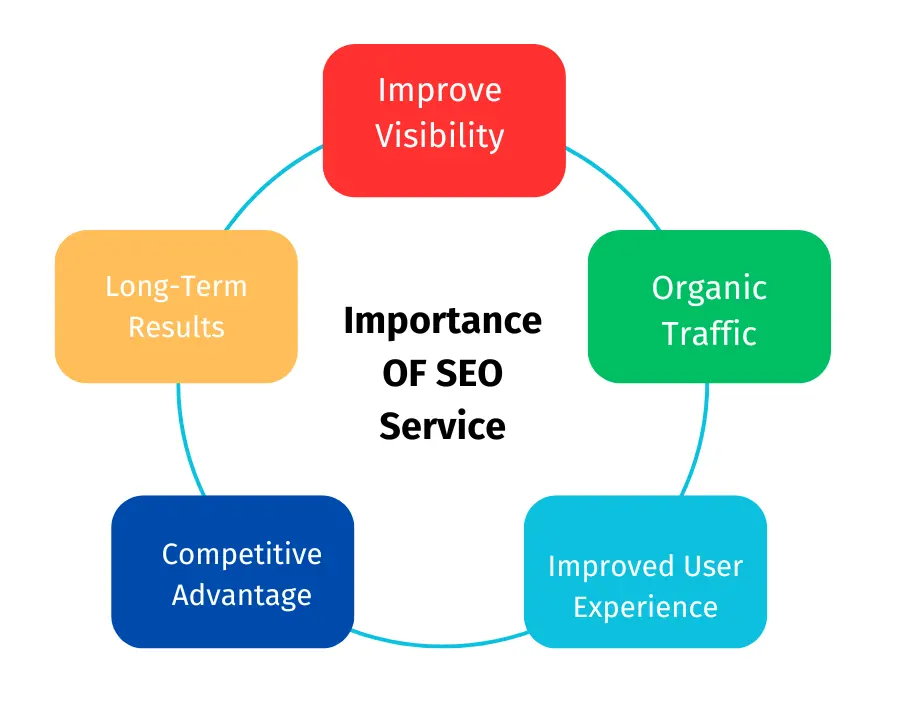 Imprtance Of SEO Service